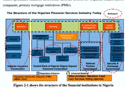 Figure 2-1 shows the structure of the financial institutions in NigeriaAdopted from: CBN official site 2009