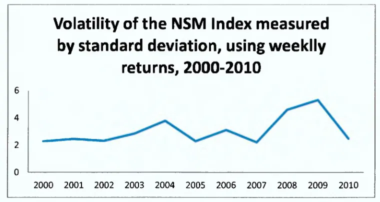 Figure 5-4 : Volatility of the NSM Index measured by standard deviation, 2000 -2010