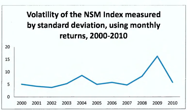 Figure 5-5: Volatility of the NSM Index measured by standard deviation, 2000 -2010