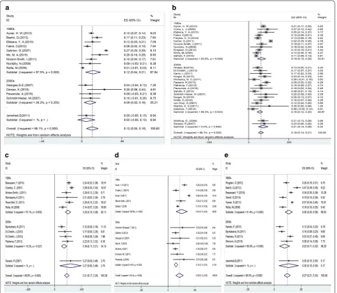 Fig. 4 Individual and pooled weighted incidence of treatment-related mortality (TRM) at 100 days (a), 1 year (b), 2 years (c), 3 years (d), and 5 years e), stratified by transplantation period