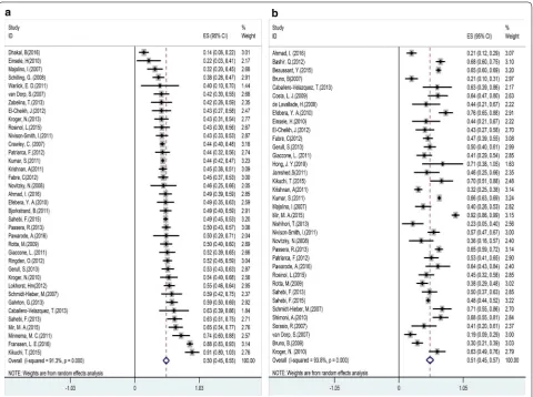 Table 1 Subgroup analysis and the pooled HR for patients