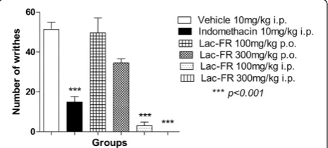 Figure 1 Evaluation of the locomotor activity of Lac-FR. Number of crossings in the open-field test of animals treated with vehicle (10 ml/kg, i.p.),pentobarbital (35 mg/kg, i.p.), and Lac-FR (75, 100, and 300 mg/kg) (i.p.)