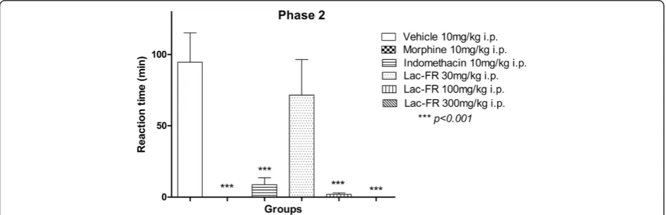 Figure 3 Antinociceptive activity of Lac-FR related to chemical neurogenic pain stimulus