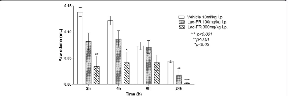 Figure 5 Determination of the allodynia score of Lac-FR in the CFA model of persistent pain