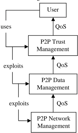 Fig. 1. Different system levels of P2P computing.