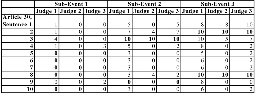 Table 2. First ten sentences of article 30, shown with scores given by three judges for three sub-events
