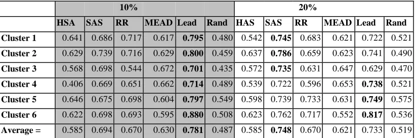 Table 3. Results: Best performing algorithm at each cluster/compression rate shown in bold