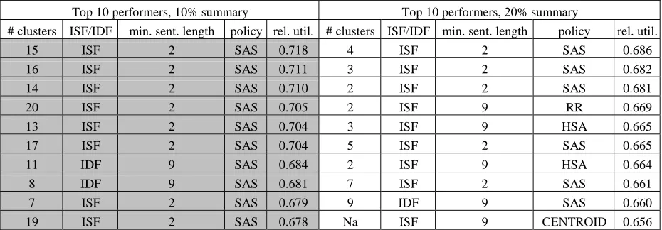 Table 5: Top 10 parameters for the both rates of summarization 