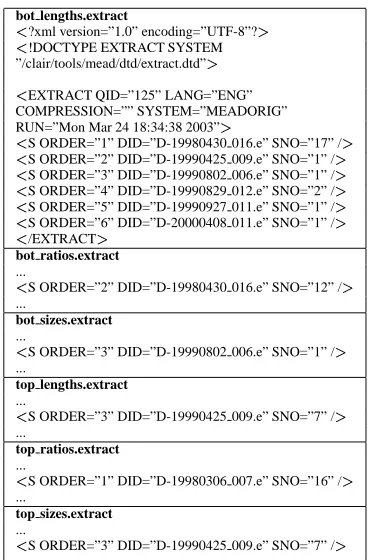 Figure 4: The document/sentence ID picked by each ofthe six policies to be the sixth sentence in the summary.