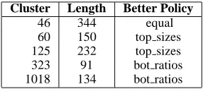 Figure 7: Best Policy vs. Cluster Size