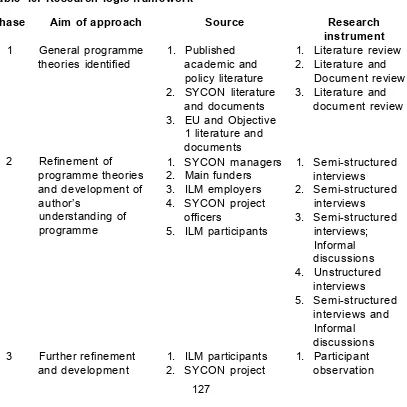 Table 10: Research logic framework