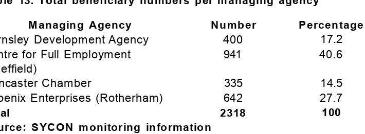 Table 13: Total beneficiary numbers per managing agency
