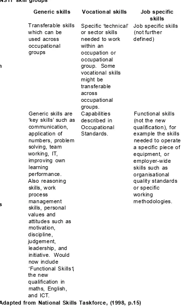 Table 5: NSTF skill groups