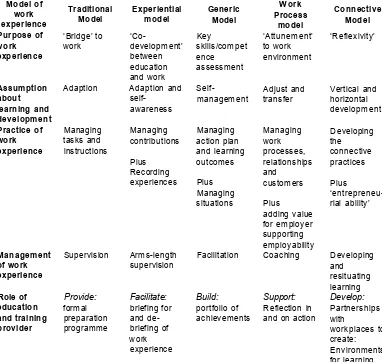 Table 7: Typology of work experience