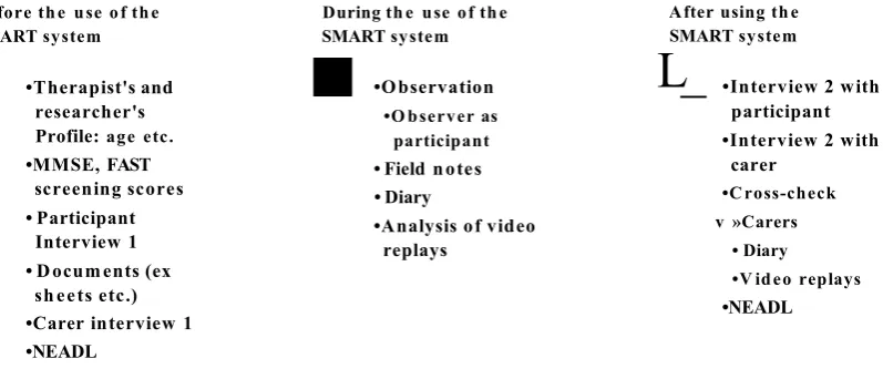 Fig 6-3: Data collection methods before, during and after using the SMART System.