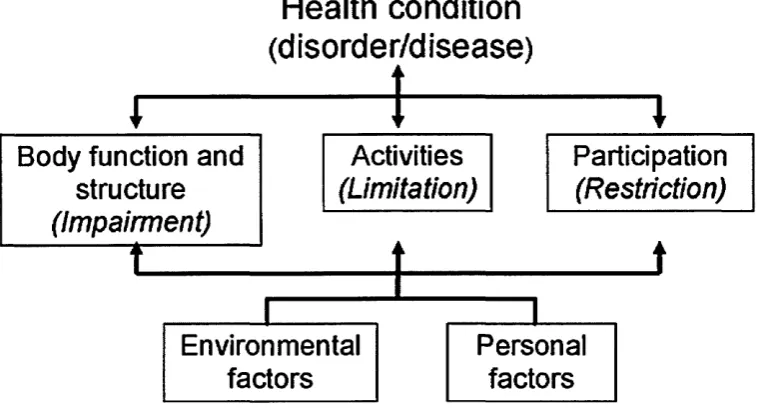 Fig 7-2: The ICF model of health (WHO 2001).