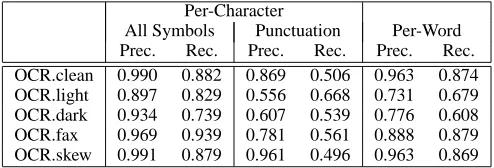 Table 1: OCR performance relative to ground-truth (av-erage precision and recall).