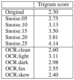 Table 5: Average trigram scores.