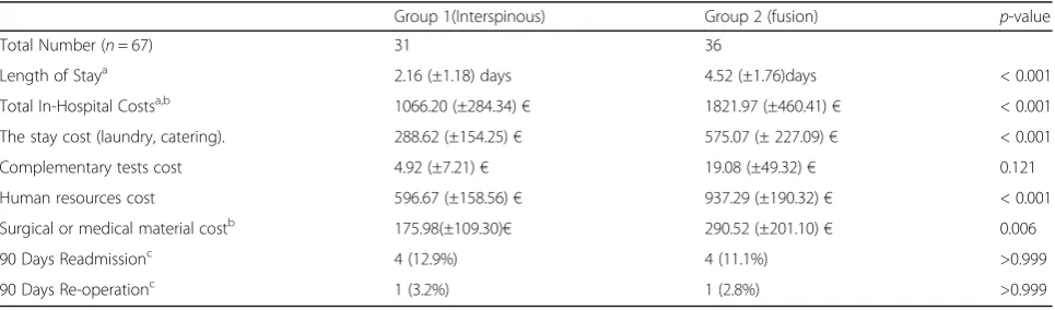 Table 3 Length of stay, In- hospital costs, 90 day re-admission and re-operations rates and Interspinous vs fusion group