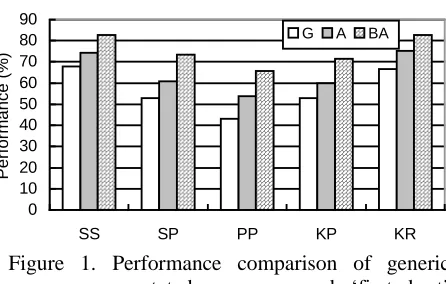 Figure 1. Performance comparison of genericsummary, annotated summary and ‘first best’summary.