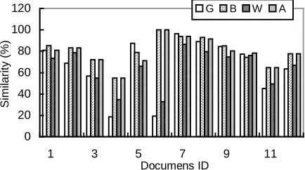 Figure 2. Performance along with the annotationsnumber.