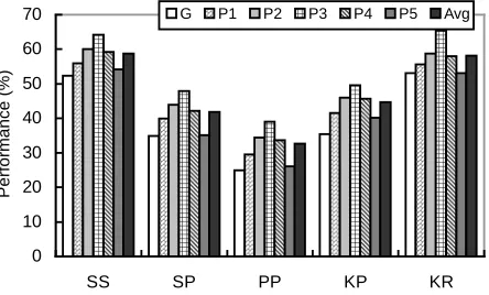figure that P2’s annotations contributes most to P3’ssummarization among other four persons