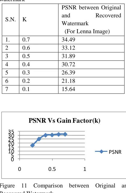 Figure 11 Comparison between Original and   Recovered Watermark  