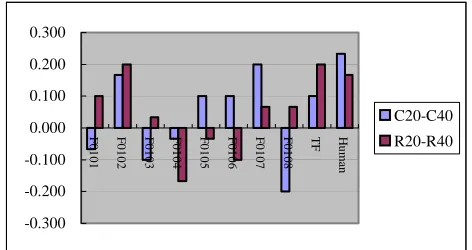 Figure 2 Score difference between 20% and 40% summarizations (Task A)  