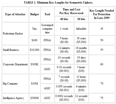 table clearly shows that a 40-bit key is essentially protecting and from whom you are protecting it! The worthless today against even the most unsophisticated 