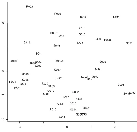 Figure 2: Classical multi-dimensional scaling of dis-tances between factoid vectors into two dimensions