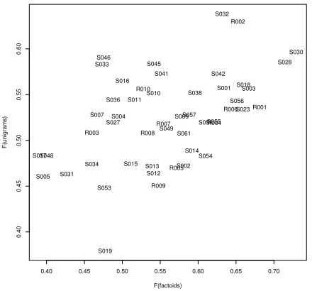 Figure 3: Correlation coeﬃcient ρmaries, each based on a size N base summary collec- between rankingsfor 50 summaries on the basis of two consensus sum-tion, for N between 5 and 200
