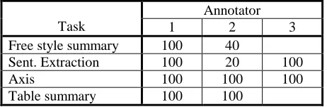 Table 1. Task and annotator 