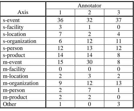 Table 5. Distribution of axis 