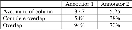 Table 6. Statistics of created tables 