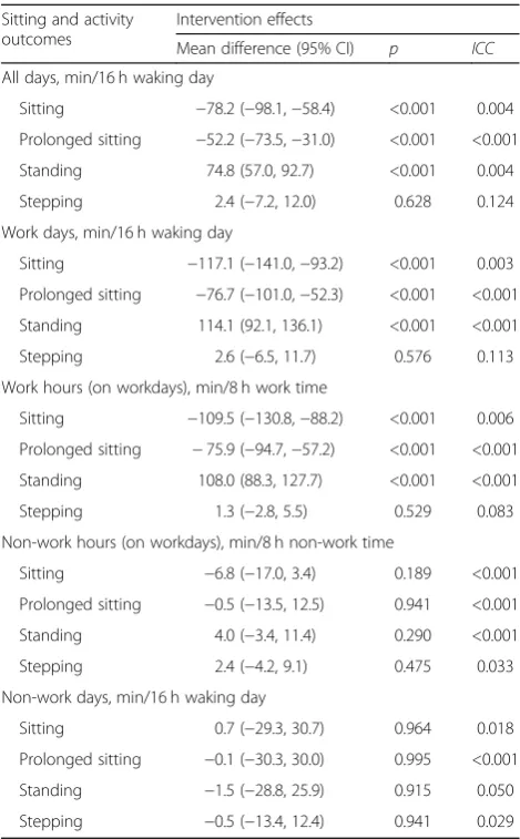 Table 1 Intervention effects from baseline to three-months insitting and activity outcomes over all timeframes (control n = 82;intervention n = 114) a