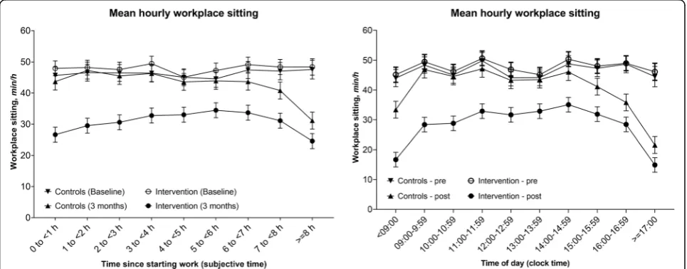 Fig. 2 Intervention effects for workplace sitting at three-month follow up by subjective and clock time