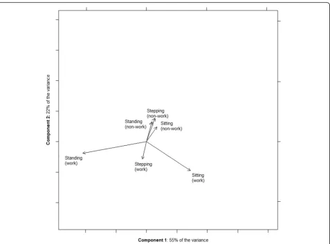Fig. 4 Intervention group bi-plot visualising the relationships between changes in components of daily sitting and activity