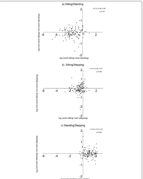 Fig. 5 Intervention group log-ratio scatterplots for relationships between activity changes at work and outside of work