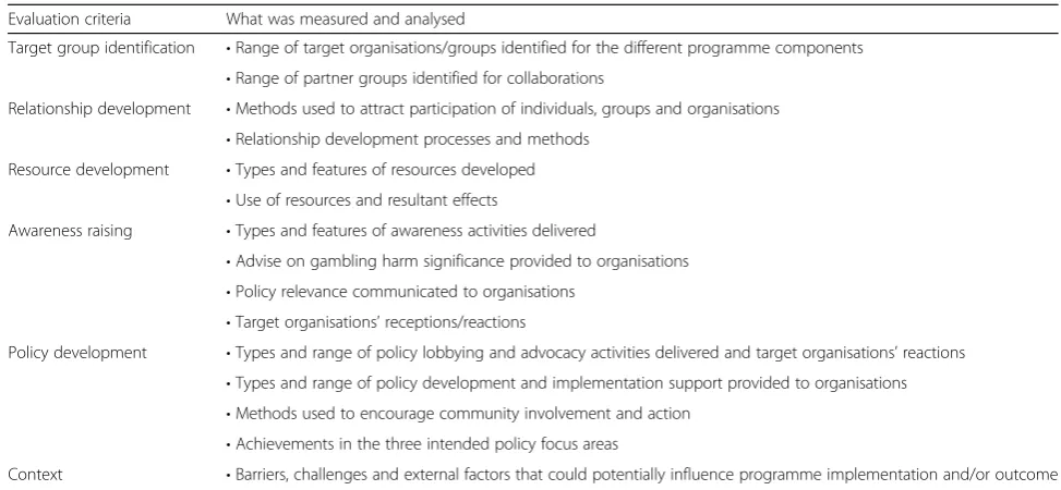Table 1 Evaluation criteria