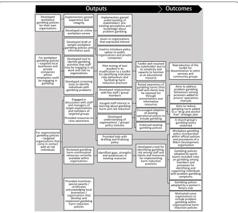Fig. 1 Processes leading to workplace/organisational gambling policy development