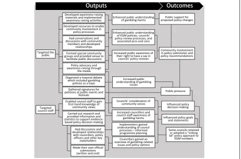 Fig. 2 Council EGM policy lobbying processes