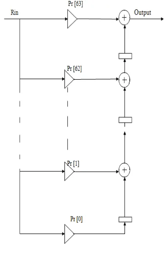 Fig.2 Down link preamble correlator  