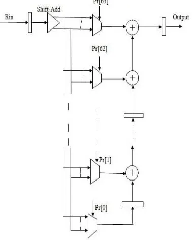 Fig. 3.2 presents the pipeline structure of the correlator. The additional pipeline registers are 