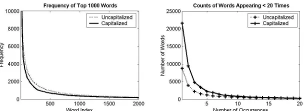 Figure 1: Caption vocabularies exhibit statistical properties that distinguish them from other collections