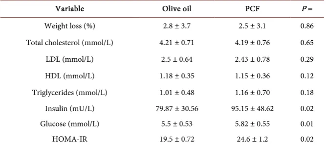 Table 1. Weight loss and laboratory values after diets. 