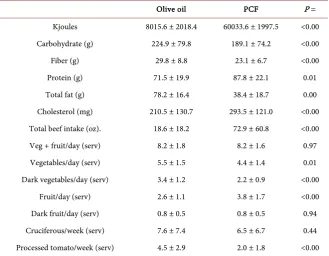 Table 3. Comparing values after completion of both diets to values after 6-months of fol-low-up (n = 13)