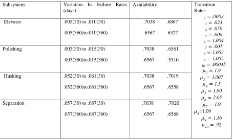 Table I    Failure and Repair rates of the subsystems of rice plant. 