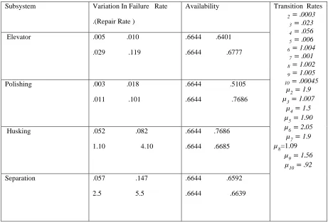Table IIIVariation in the data of failure rates of the subsystem .The value inside the bract’s denotes days  