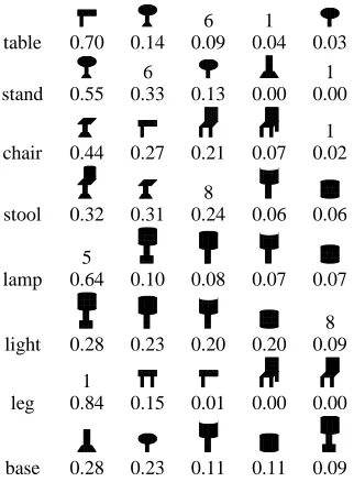 Table 1: Exp. 1: Translation tables from shapes to words P� w� r� for the 6 object silhouettes.