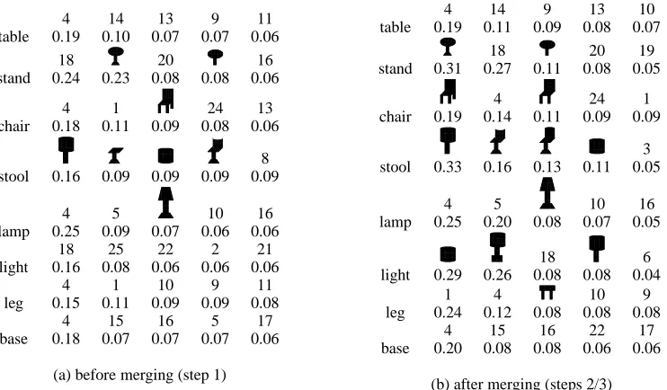 Table 2: Exp. 1: The ﬁve shapes with highest Pr� r� w� for the meaningful words. Shape icons (for merged regions) orprimitive shapes (indicated by number) have the probability for that word listed below.